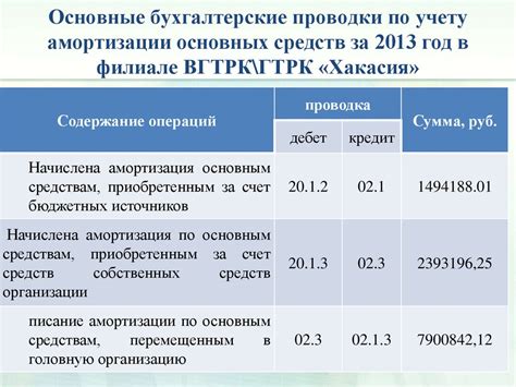 Объекты основных средств, которые подлежат амортизации