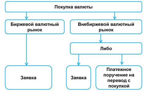 Ограничения и комиссии для выполнения операций по конвертации валюты