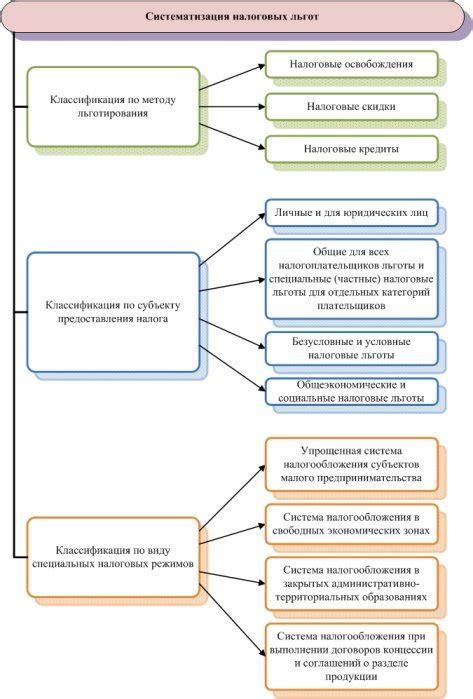 Ограничения и особенности налоговых льгот