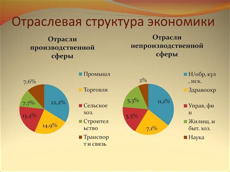 Ожидаемые изменения в основных отраслях экономики РФ