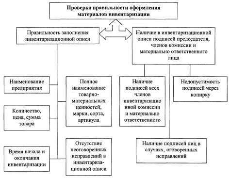 Окончательная проверка документации и правильности оформления