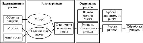 Описание процесса оценки безопасности на территории Радмира