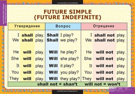 Описание процесса применения конструкции "будущее простое" в английском языке