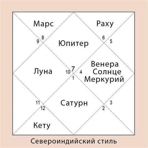 Определение возрастающего знака в гороскопической карте джйотиш