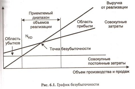 Определение выручки