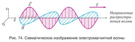 Определение длины волны электромагнитных волн с помощью метода дифракции