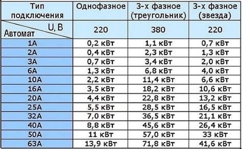 Определение значений амперов и вольт для вычисления киловатт