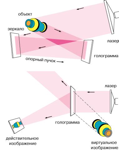 Определение и основные принципы голографии