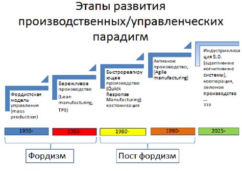 Определение ключевых этапов и ресурсов