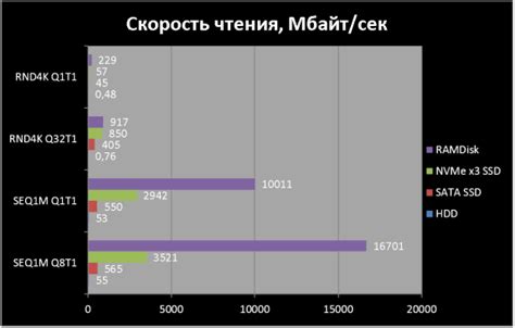 Определение максимальной скорости передачи данных в оперативной памяти