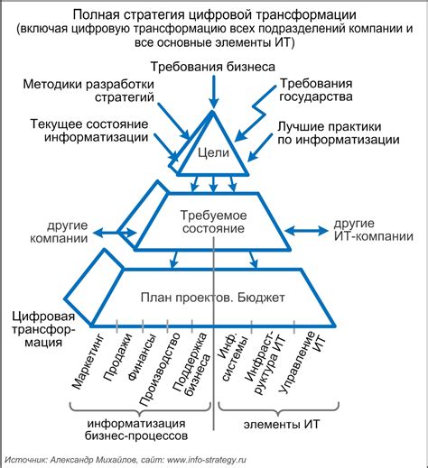 Определение модели бизнеса и стратегии развития