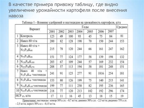 Определение наилучшего момента для внесения питательных веществ