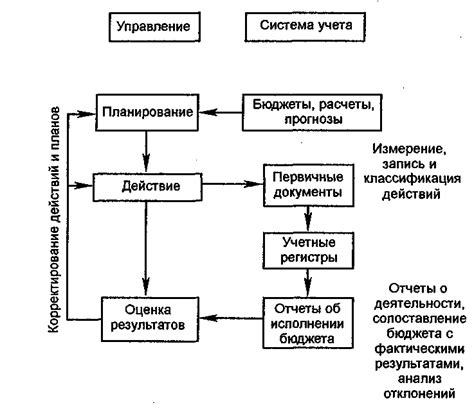 Определение направлений и задач управленческого учета