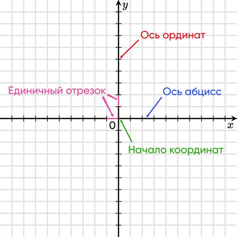 Определение направления осей координат и выбор масштаба