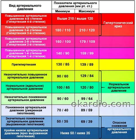 Определение нормального уровня пульса и артериального давления