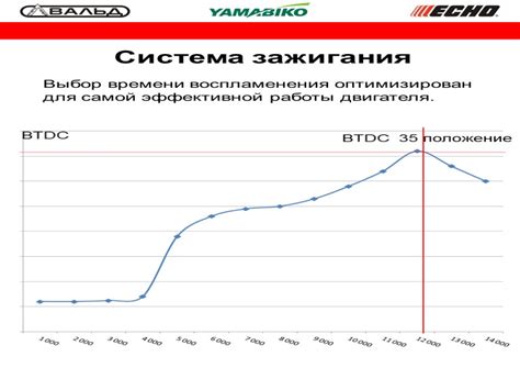 Определение оптимального времени воспламенения двигателя