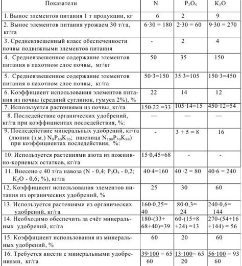 Определение оптимальной дозы удобрений для содержания лимона в период цветения