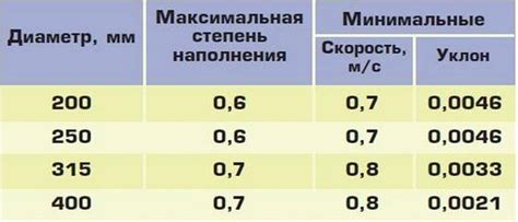 Определение оптимальных размеров и глубины расчётной ливневой канавы