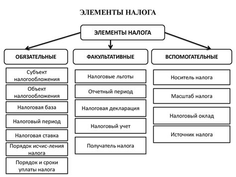 Определение параметров налогообложения и видов операций