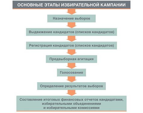 Определение параметров опроса и правила голосования