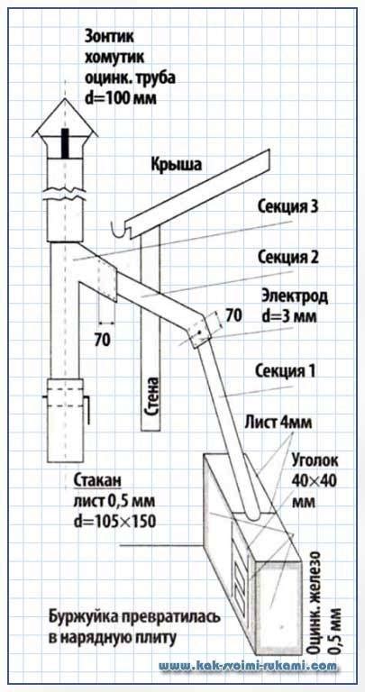 Определение подходящего диаметра выхлопной трубы