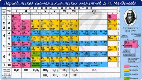 Определение положения элемента в таблице Менделеева