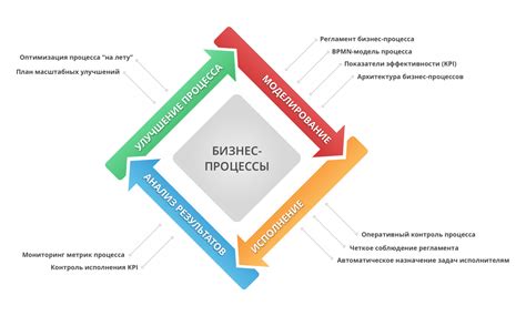 Определение потребностей и целей совершенствования системы организации и контроля бизнес-процессов