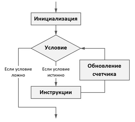 Определение работы цикла while и его особенности