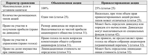 Определение различных видов акций и их особенностей