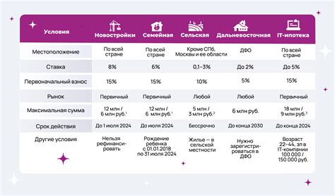 Определение размера ставки по льготной ипотеке: основные условия и ограничения