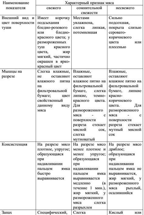 Определение свежести и качества куриного мяса