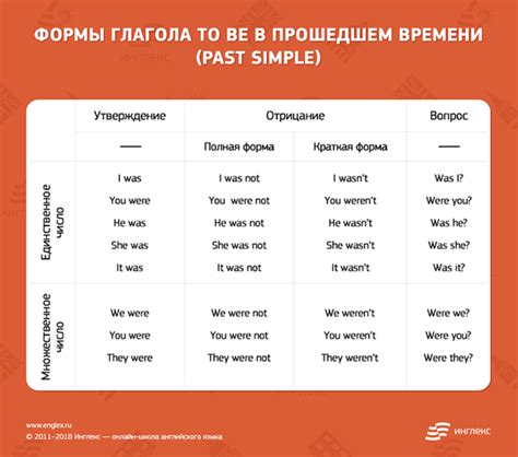 Определение соответствующей формы глагола в зависимости от времени