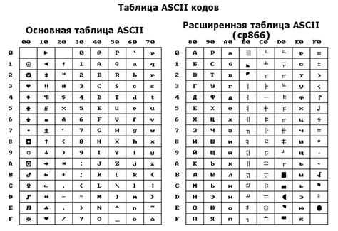 Определение состава символов в разрабатываемой кодировке