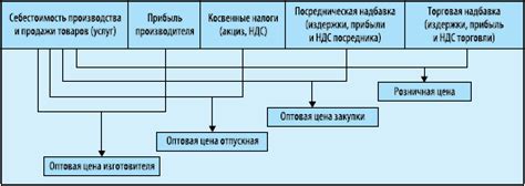 Определение стоимости товара и основные факторы, воздействующие на формирование цены