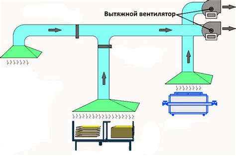 Определение требований системы к вентиляции