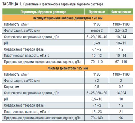 Определение требуемой глубины проникновения в грунт