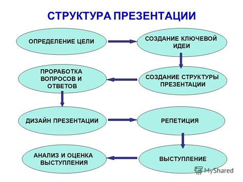 Определение цели и структуры презентации