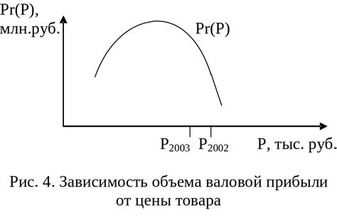 Определение цены с учетом состояния товара