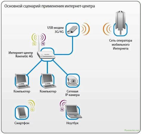 Определите способ подключения через роутер или модем