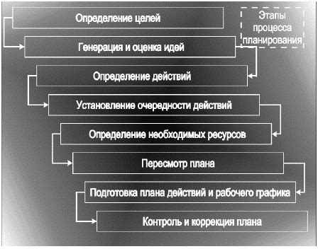 Определите цели процесса приспособления