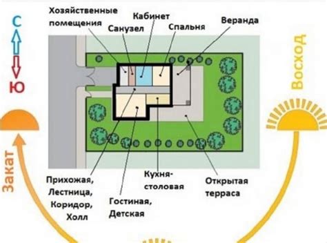 Оптимальная ориентация дома относительно сторон света