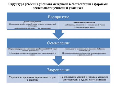 Оптимальная структура академической презентации для улучшения усвоения учебного материала