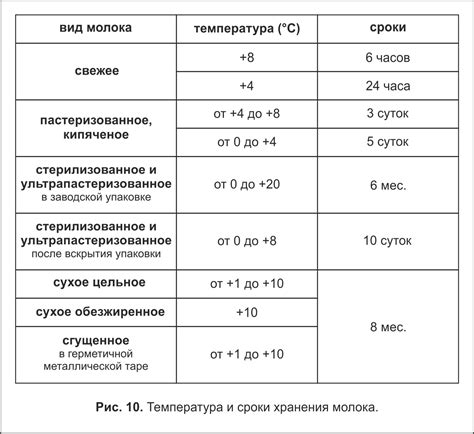 Оптимальная температура для хранения тюссо