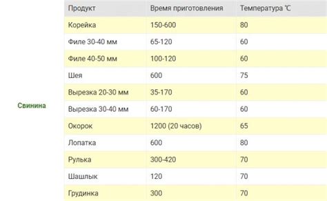 Оптимальная температура и время готовки