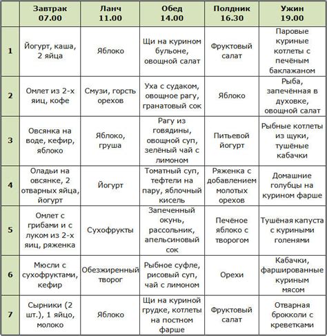 Оптимальное распределение приема пищи в режиме похудения