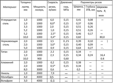 Оптимальные параметры для резки металла