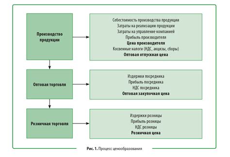 Оптимальные практики ценообразования в зависимости от характеристик товара и условий рынка