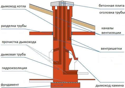 Оптимальные размеры и структура дымохода для обеспечения эффективной тяги в домашней печи