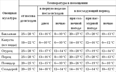 Оптимальный режим температуры для шефлеры