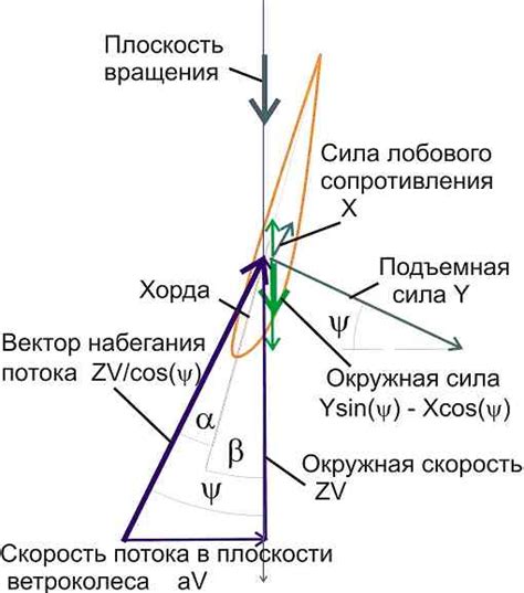 Оптимальный угол наклона лопастей для обеспечения равномерного распределения воздуха